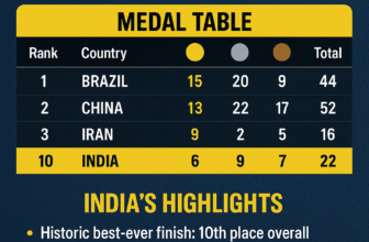 🌍 World Para Athletics Championships 2025: Brazil Crowned World Leader, India Scripts Golden Chapter with Record 22 Medals