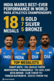 India Creates History at World Para Athletics Championships 2025 — Records Best-Ever Medal Haul with 18 Medals