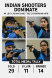 Indian Shooters Shine at the 16th Asian Shooting Championships🇮🇳